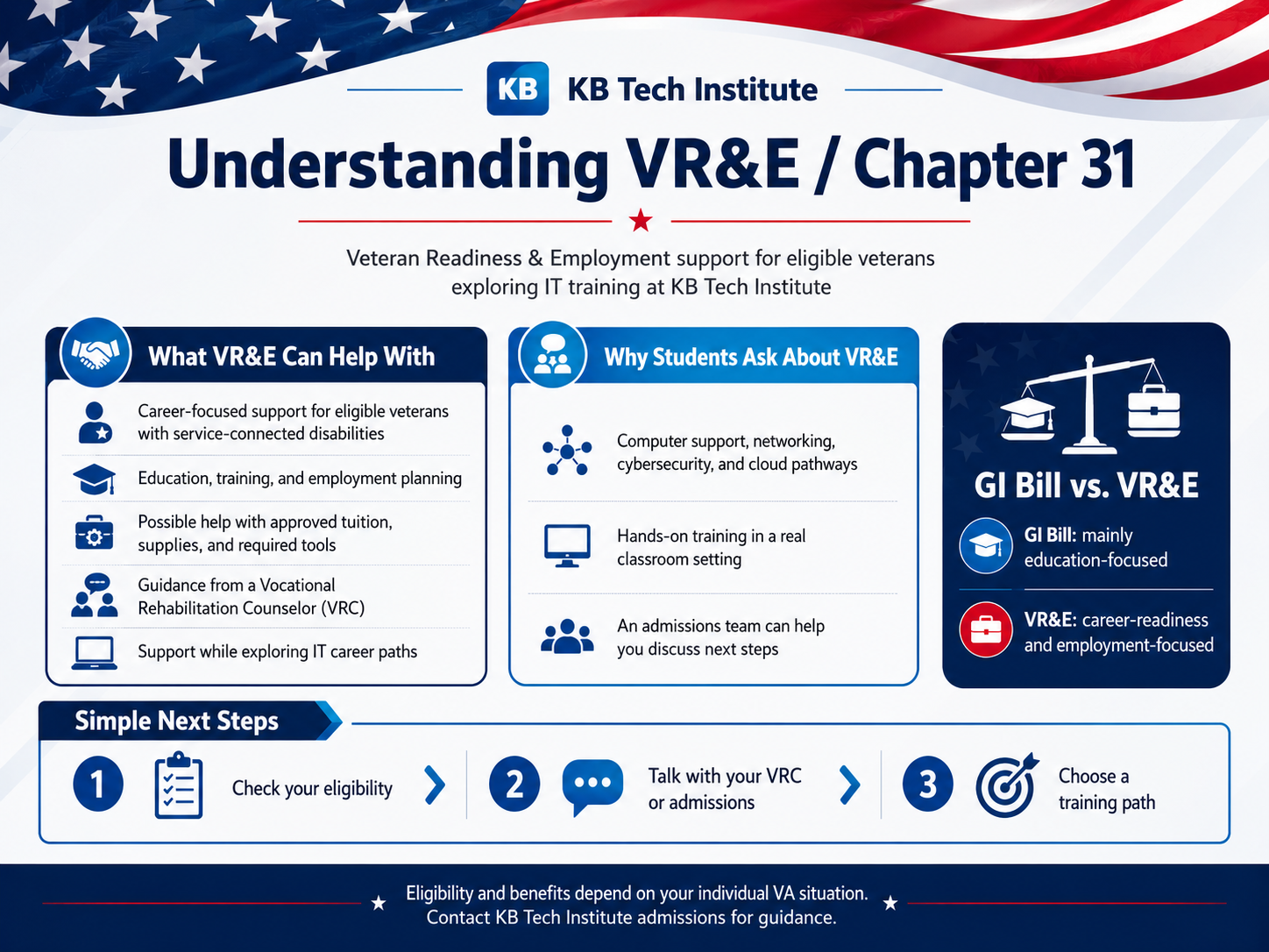Understanding VR&E Chapter 31 training benefits infographic